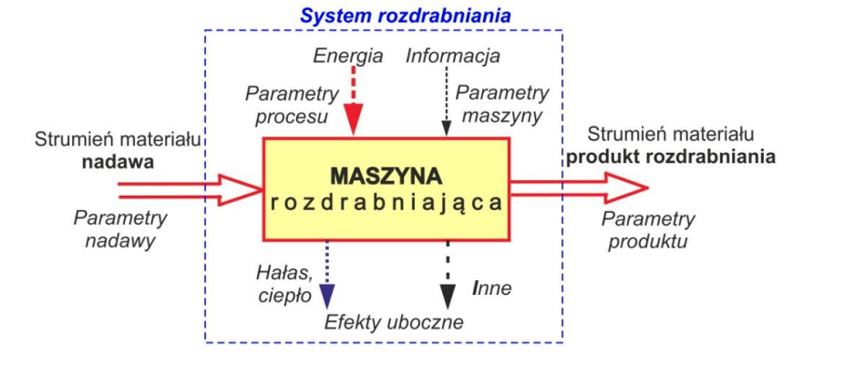 Model systemu rozdrabniania typu „czarna skrzynka”