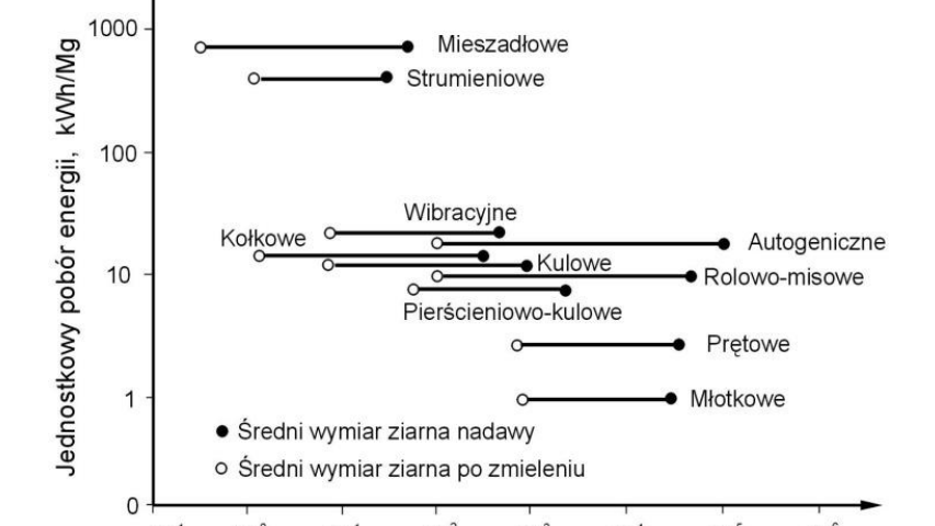 Porównanie jednostkowego poboru mocy