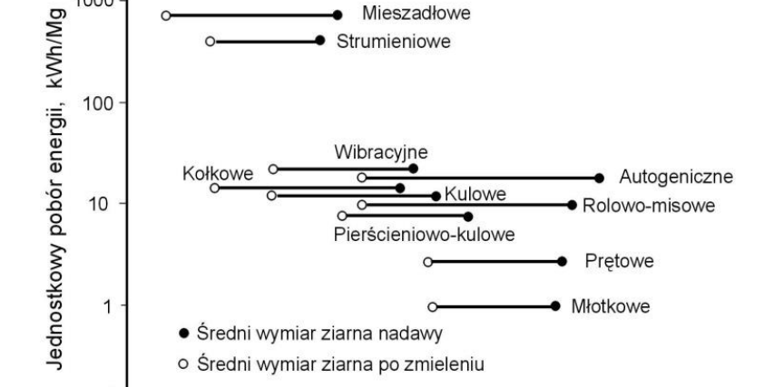 Porównanie jednostkowego poboru mocy