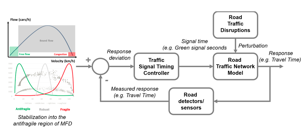 Figure 5: Antifragile control closed–loop system.