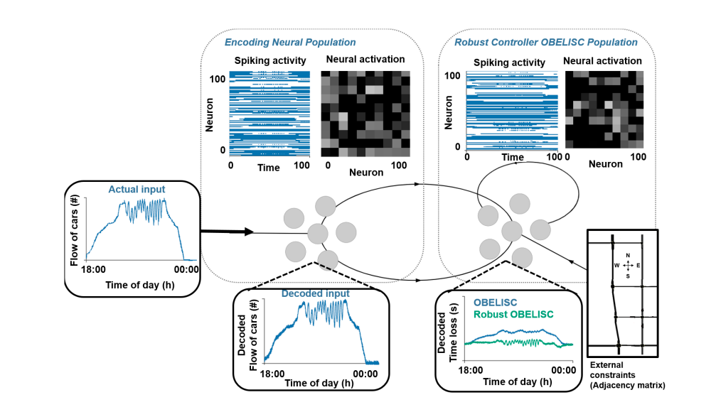 Fig. 5. Representation, Learning, and Dynamics of Robust Oscillator Network
