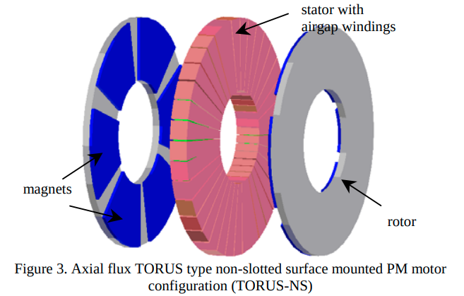 Axial flux TORUS type non-slotted surface mounted PM motor configuration