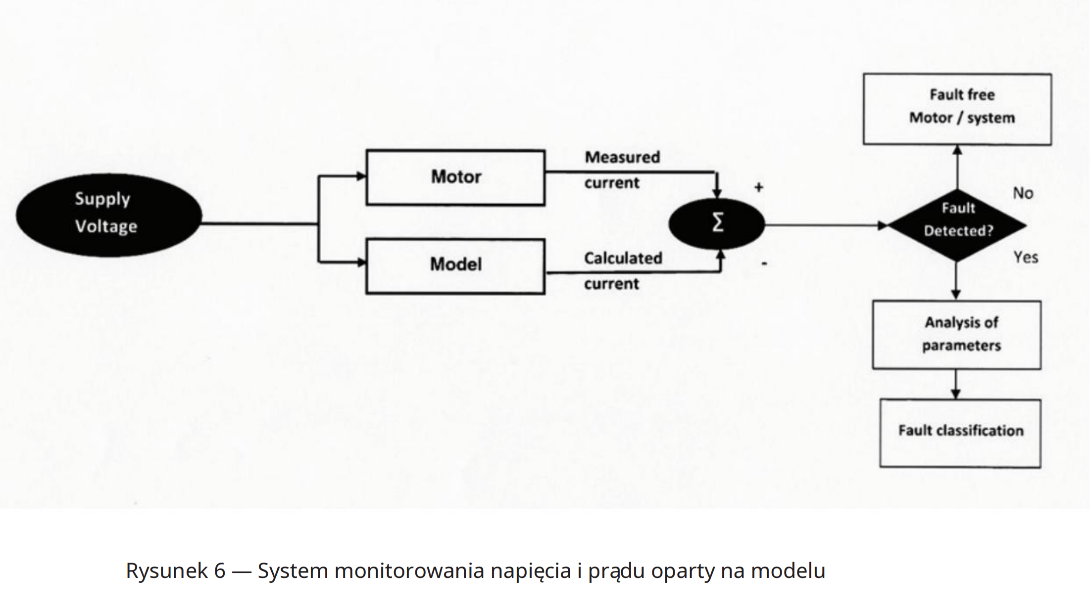 System monitorowania napięcia i prądu oparty na modelu