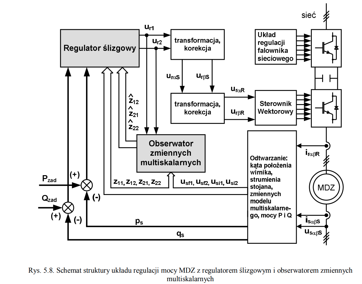 Rys. 5.8. Schemat struktury układu regulacji mocy MDZ z regulatorem ślizgowym i obserwatorem zmiennych multiskalarnych