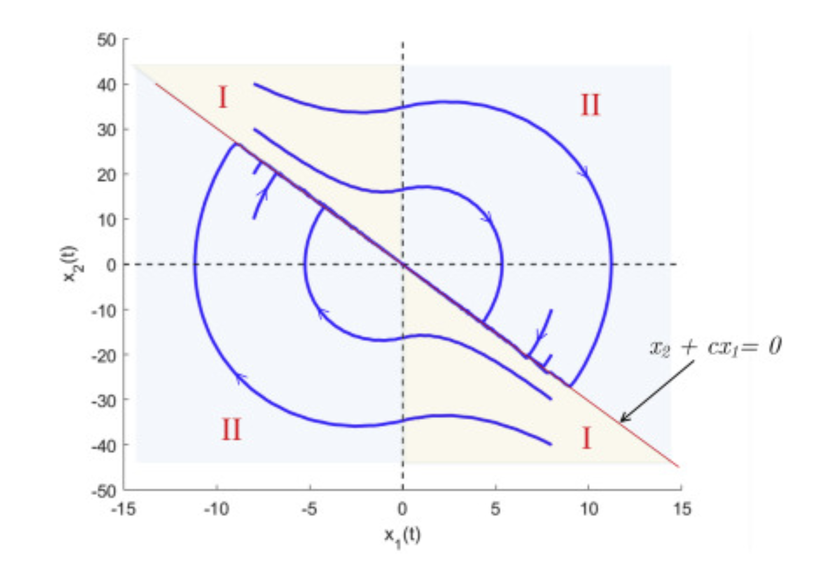 Fig. 7. Resultant phase portrait for VSS of Example (2).